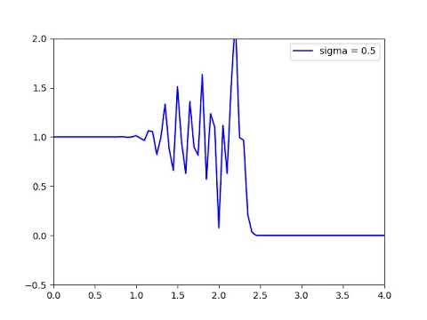 Python 差分法 1 次元バーガース方程式 ビーム-ワーミングの陰解法 sigma=0.1 07-16-07