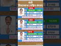 west Bengal vidhansabha election result #soniagandhi #rahulgandhi #congress #bjp #up #raebareli #wb