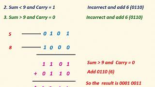 BCD addition with Examples in Tamil- Part 1