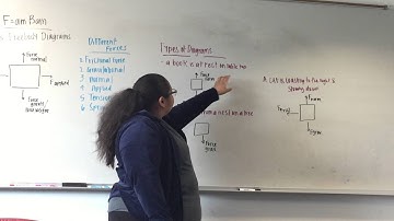 Dynamics: Free Body Diagram