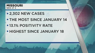 COVID-19 cases in Missouri reach highest level since January
