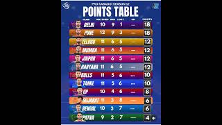 PKL POINTS TABLE#trendingshorts#kabaddilive#kabaddimatch #vivoprokabaddi#viralshorts #kabaddilife