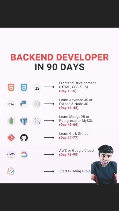 Backend Developer In 90 Days || Become a Backend Developer | Improve ...