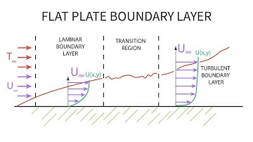Heat Transfer L17 p2 - Flat Plate Boundary Layer