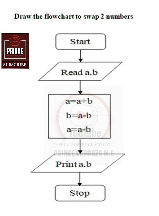 FLOWCHART TO SWAP TWO NUMBERS | GE3151 PSPP NOTES #pspp #flowchart # ...