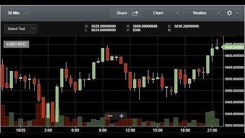 How to set a stop loss trade on Bittrex - It