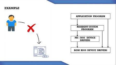 6  Operating System Structure