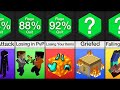 Probability Comparison: Minecraft Rage Quitting