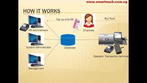 Time Management System Link With Canteen Management System