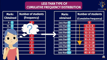 Cumulative Frequency Distribution : Less than Type | Part 14 | Ch. 14 | English | Class 10