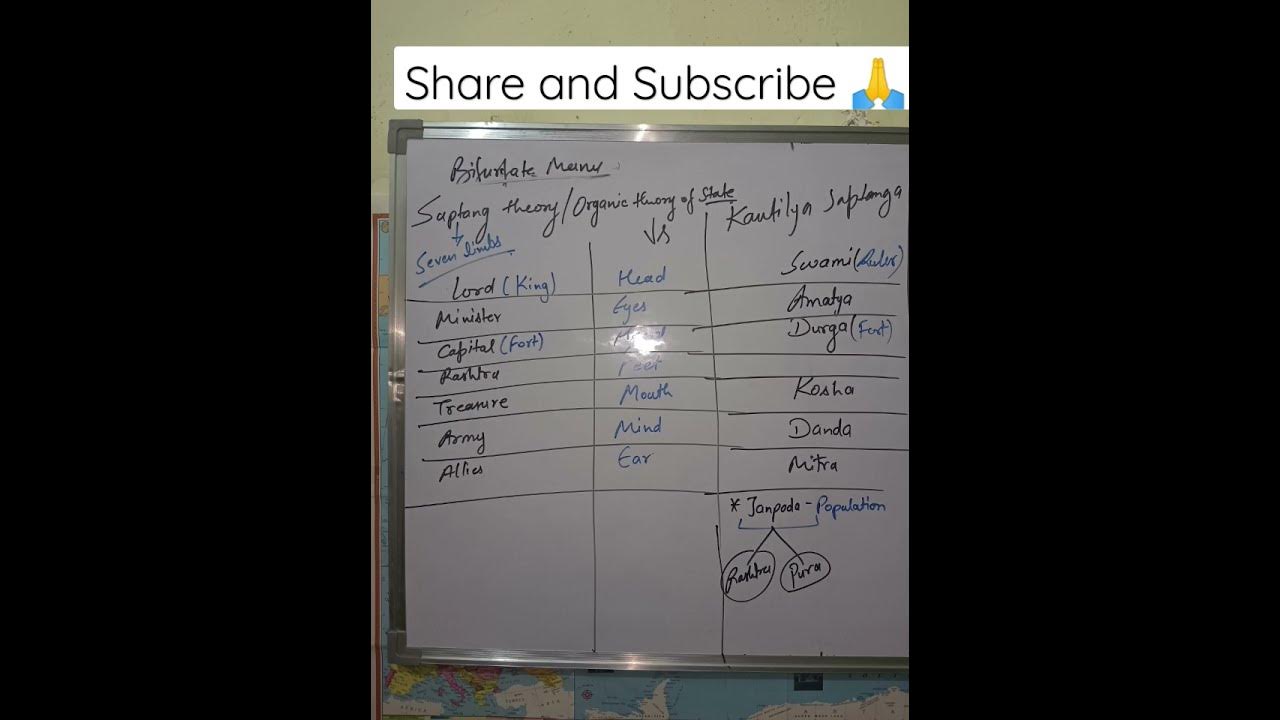 Saptanga theory of Manu and Kautilya upsc YouTube