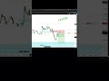 New York kill zone entry. #trading #crypto #tradingmindset