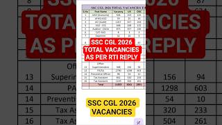 SSC CGL 2026 TOTAL VACANCIES RTI REPLY| SSC CGL 2026 NOTIFICATION OUT #ssccgl #cgl2026 #ssccgl2026