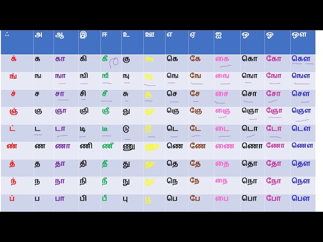 #Languageexplorer#Tamil Alaphabet.#LearnTamil./தமிழ் எழுத்துக்கள் .   உயிர் மெய் எழுத்துக்கள். class=