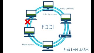 Security Issues FDDI lecture#19 | Part#1