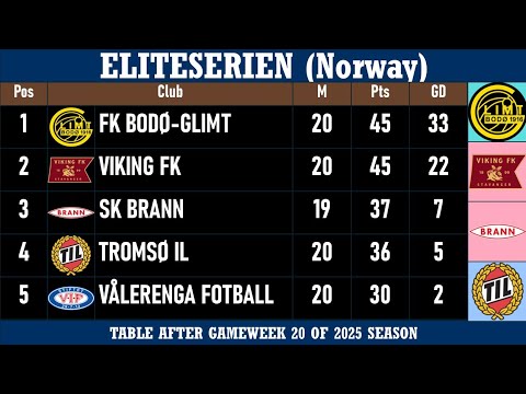 Eliteserien (Norway) Table - End of Matchday 20 of 2025 season | FK Bodø-Glimt at the top