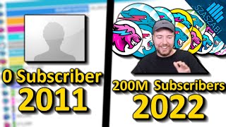 10-летняя эволюция MrBeast на YouTube