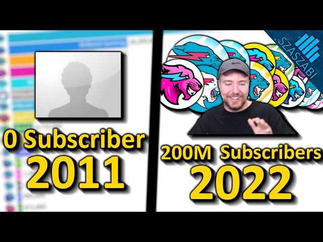 MrBeast Statistics on X: Last night at 11 PM CT, MrBeast hit 84M  subscribers! He passed WWE to become the 6th most-subscribed channel 📈   / X