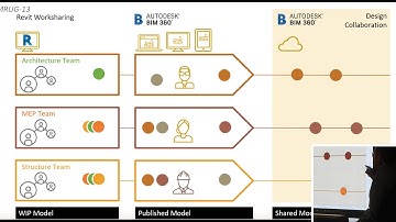 Cloud Based Design Workflows using BIM 360 Design & Revit by Gareth Spencer, Man and Machine