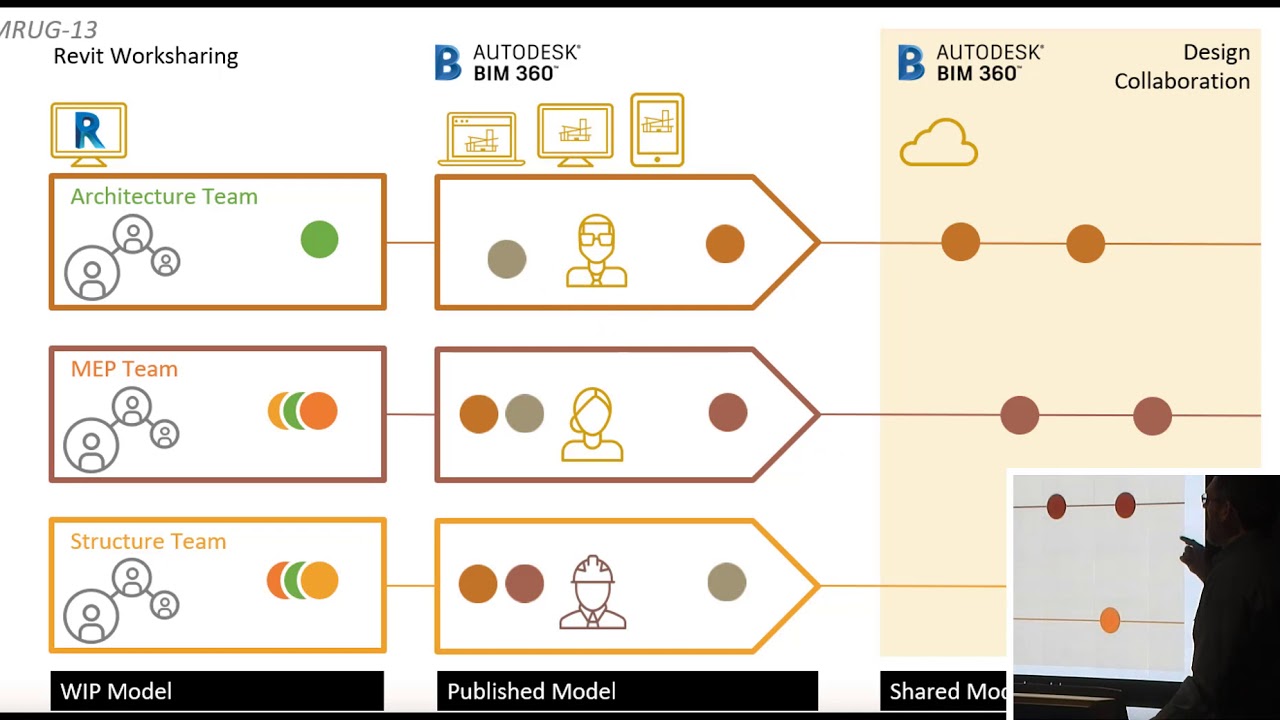 Cloud Based Design Workflows using BIM 360 Design & Revit by Gareth ...