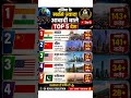 दुनिया के सबसे ज्यादा आबादी वाले TOP 5 देश 😱 | India No.1! 🔥