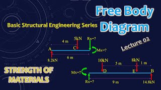 Free Body Diagram | Section Cut | Shear Force | Bending Moment | Basic Structural Engineering Series