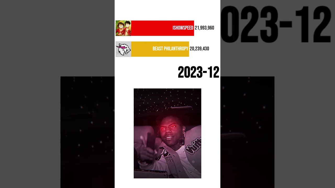 Ishowspeed shows some real speed! Sub Count. 