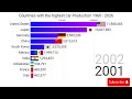 The Rise of Global Giants: Car Production Trends (1960–2026) 🚗📊