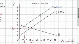 The Effects of a Per Unit Tax - Elastic Demand