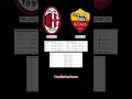 📊 RAKAMLAR YALAN SÖYLEMEZ! ROMA’NIN MİLAN DEPLASMANINDA GOL İSTATİSTİKLERİ ŞAŞIRTIYOR! ⚽