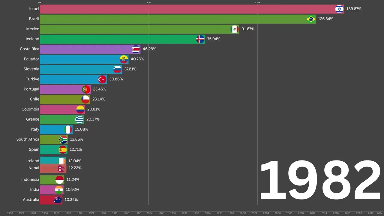 Countries With the Highest Inflation (1960–2024) | Bar Chart Race