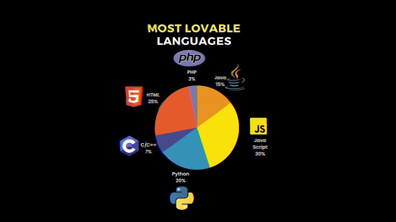 💥Most Used programming in 2024 