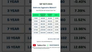 Edelweiss Aggressive Hybrid Fund 10,000 SIP Returns