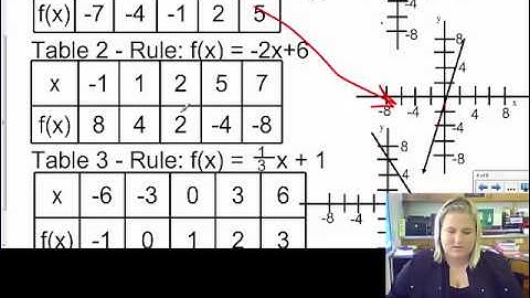 Algebra 1 Lesson 30 Graphing Functions