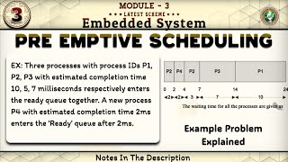 3 PRE Emptive Scheduling Explained Module 3 6th Sem ECE 2022 Scheme VTU