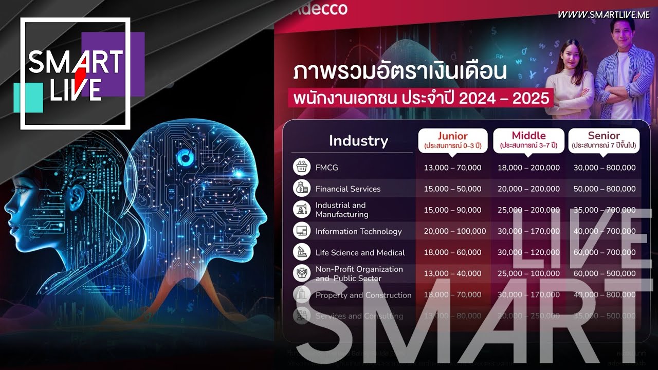 อเด็คโก้เปิดโผเงินเดือนปี 68 - สาย IT ยังปัง! ตอบรับตลาดแรงงานไทยที่ AI & Digital Literacy มาแรง