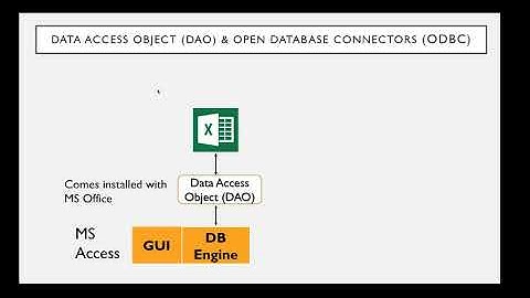 2 Setting up MS Office Database Access Object