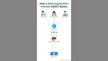 🔥 How a Web Application Firewall (WAF) Works in 60 Seconds! 🛡️ #CyberSecurity #TechExplained