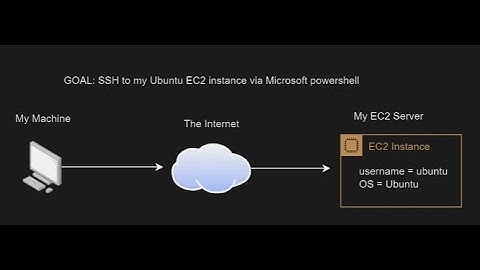 Connecting to an Ubuntu EC2 instance using PowerShell
