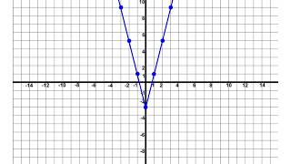 Graphing Lines and Absolute Value with Vertical Stretches (1/2)