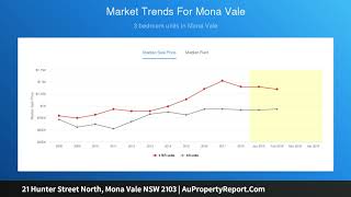 21 Hunter Street North, Mona Vale NSW 2103 | AuPropertyReport.Com