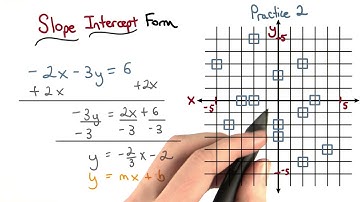 Slope Intercept Form - Visualizing Algebra