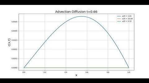 Advection-Diffusion with Dirichlet BC unfix y-axis