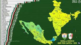 INDIA x MEXICO - GDP PER CAPITA - (US$)