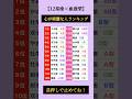 心が綺麗な人ランキング👑 #占い #星座占い