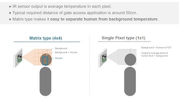 IR Sensor for Gate Access Control