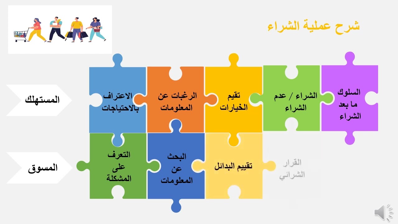 المتدخلون في عملية الشراء و مراحل التخاد القرار الشرائي