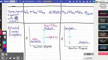 Representing Enthalpy Change
