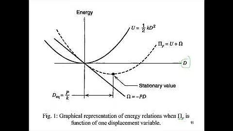Finite Element Analysis -Principle of Total Potential Energy