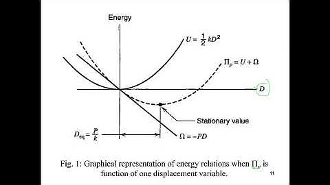 Finite Element Analysis -Principle of Total Potential Energy